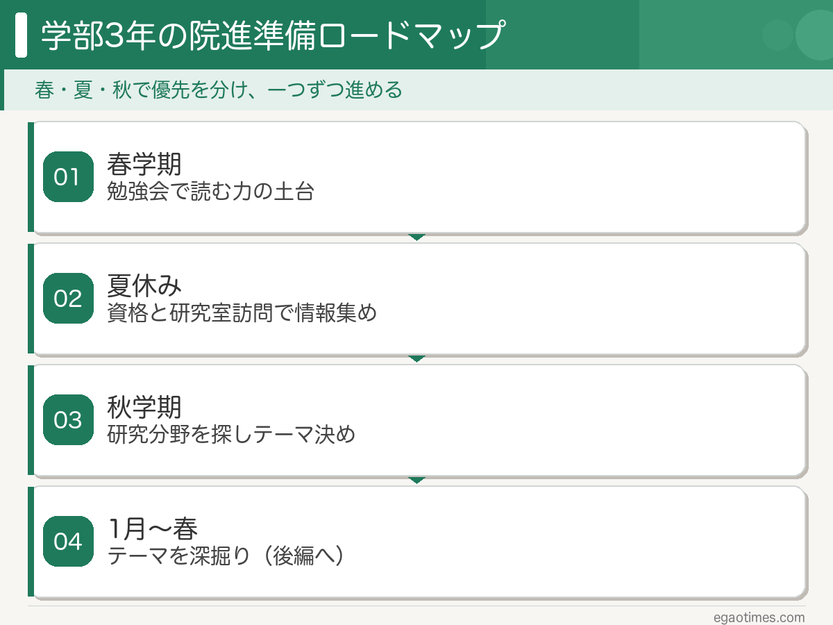 学部3年の院進準備を春・夏・秋・冬の時期別に並べたロードマップの図解