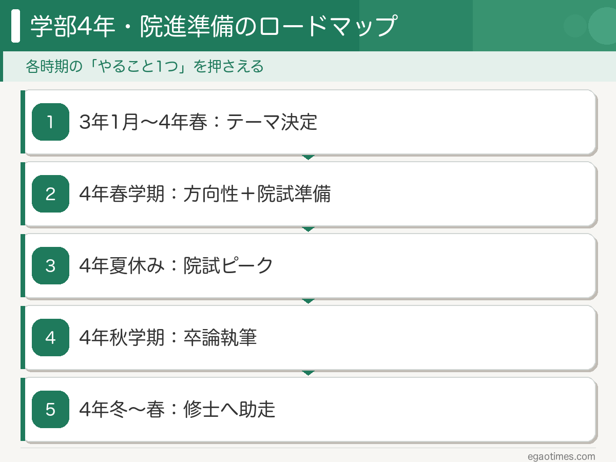 学部4年の院進準備を時期別に並べたロードマップの図解