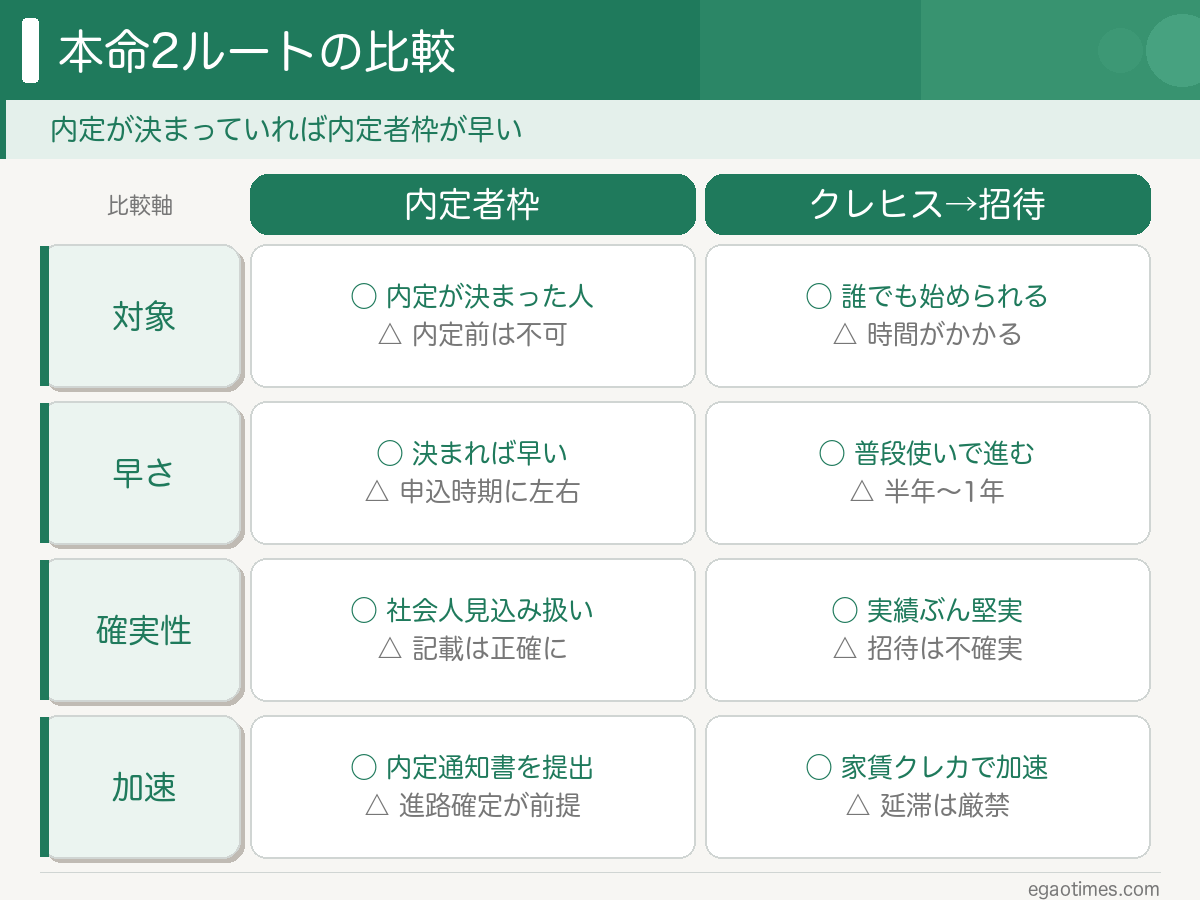 内定者枠ルートとクレヒス招待ルートを対象・早さ・確実性・手間で比較した図解