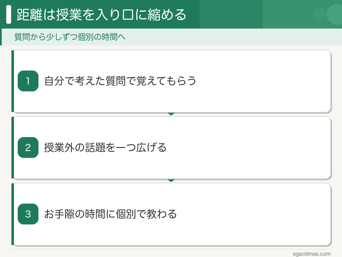 質問で接点→授業外の話題→個別に教わる時間、という距離を縮める3ステップの図解