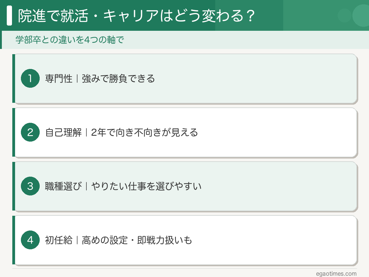 学部卒就活と院卒就活の違いを専門性・自己理解・職種選び・初任給で比較した図解