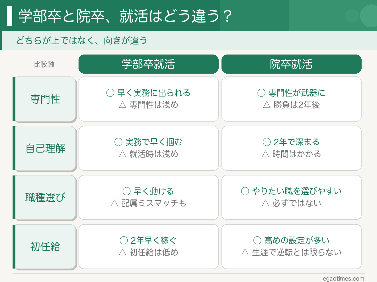 学部卒就活と院卒就活を専門性・自己理解・職種選び・初任給で対比した比較図解