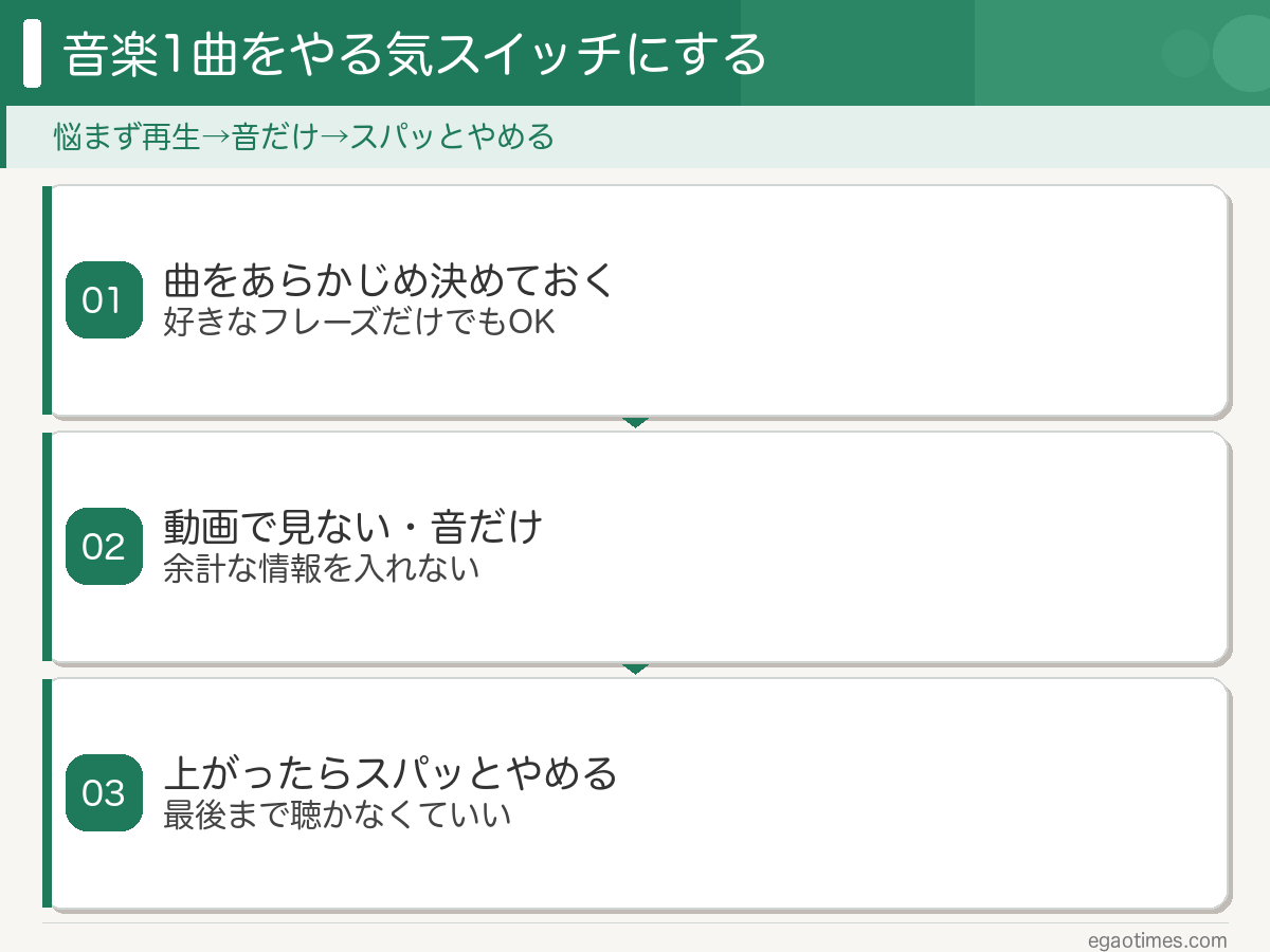 やる気が出ない時に音楽1曲で動き出す3つのコツを整理した図解
