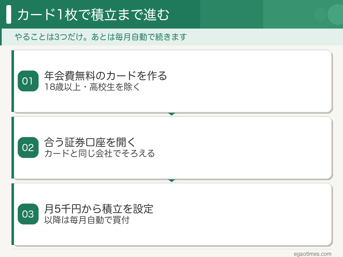 年会費無料のカードを作る・合う証券口座を開く・月5千円から積立を設定するという3ステップの図解