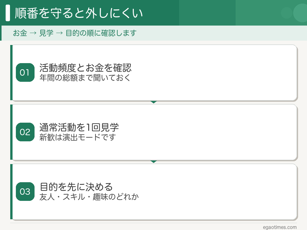 サークル選びで確認する3つの基準（お金・見学・目的）の順番を示した図解