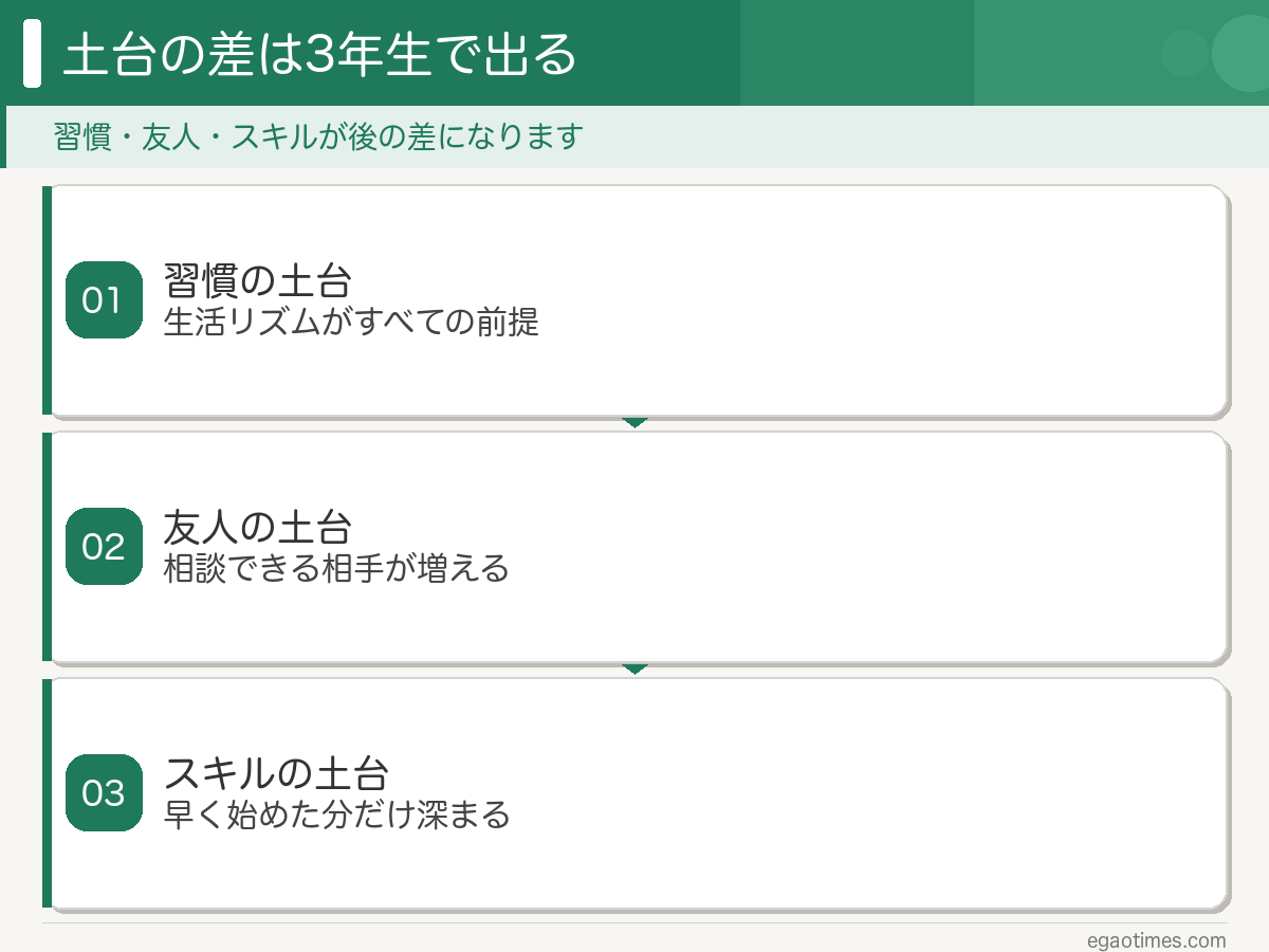 大学1年生でつくる習慣・友人・スキルの土台が3年生以降の差になることを示した図解