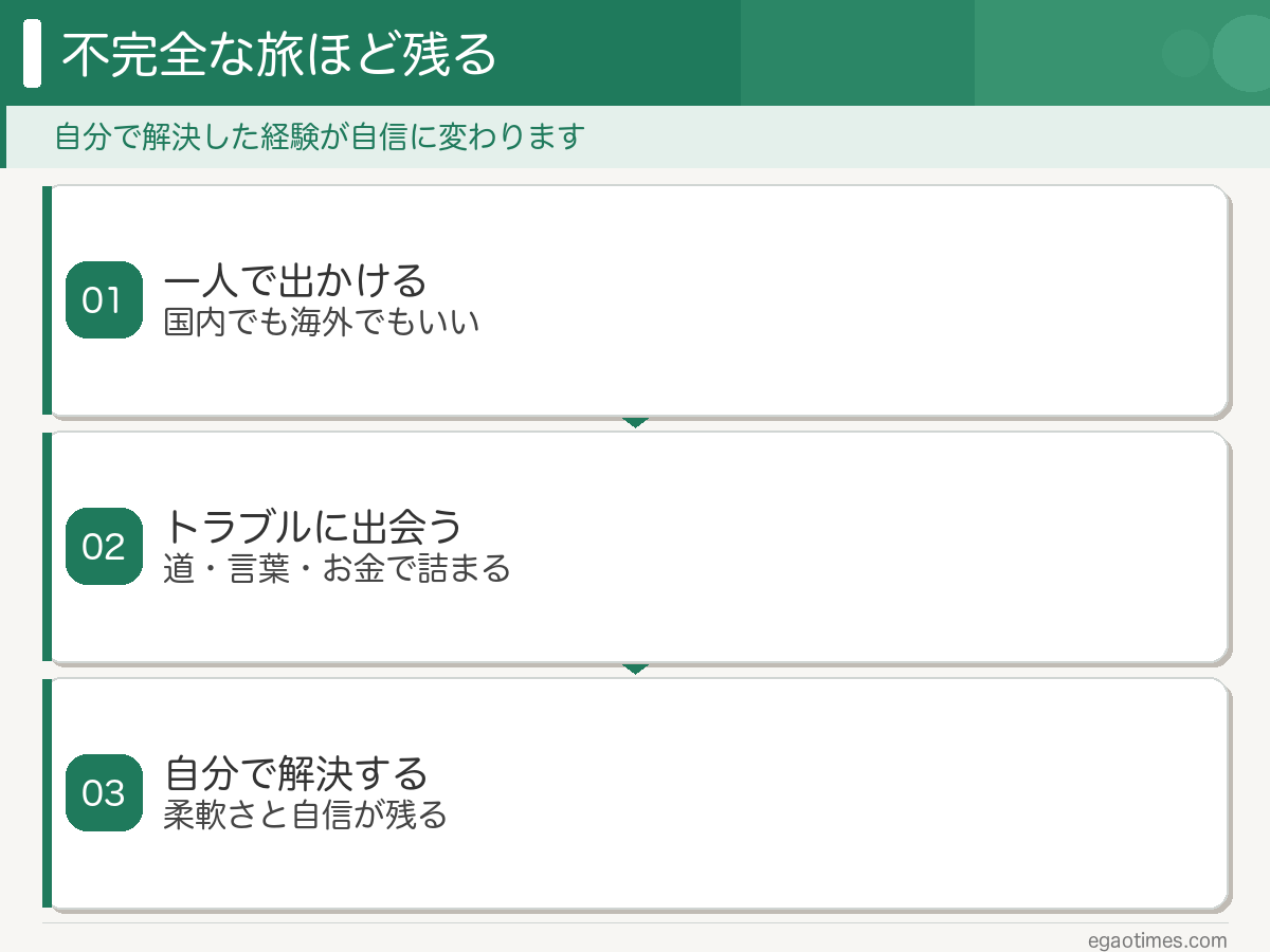 一人旅でトラブルを自分で解決した経験が自信になることを示した図解