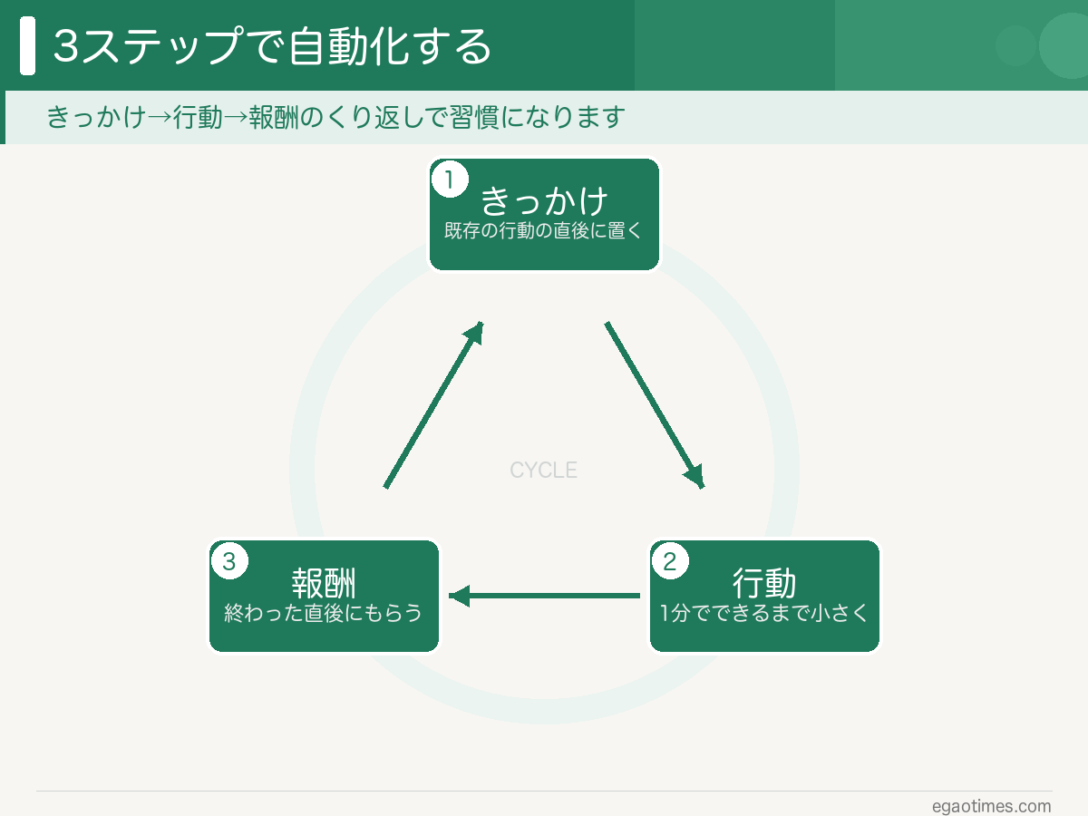 きっかけ→行動→報酬をくり返して習慣が自動化される循環図