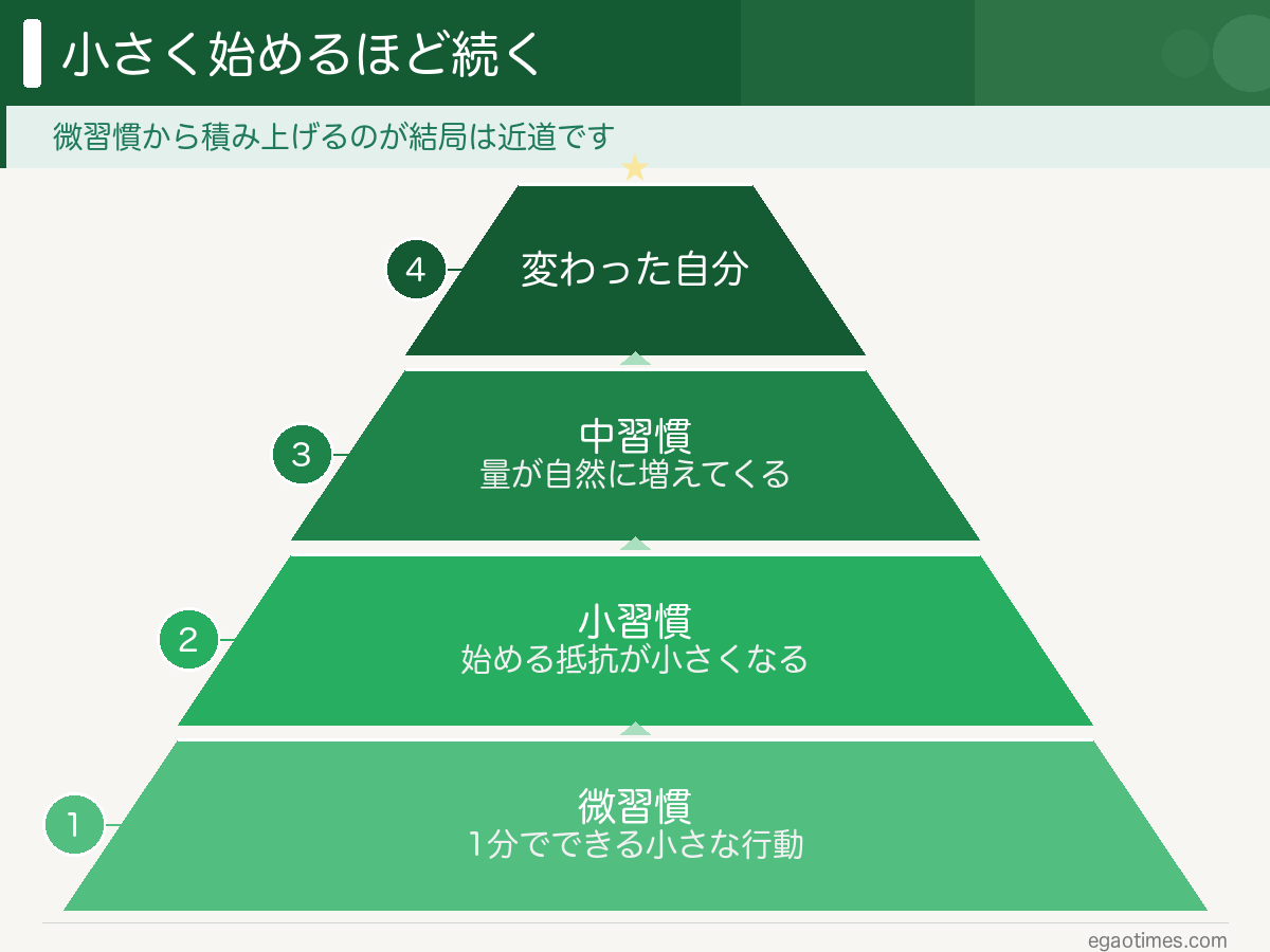 微習慣から小習慣・中習慣へ積み上げて変化に届くピラミッド図