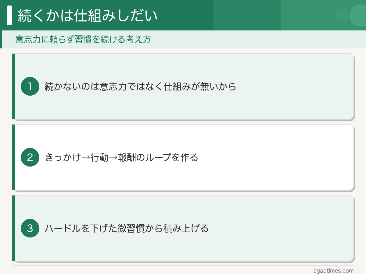 習慣が続かないのは意志力ではなく仕組みの問題だと整理した図解
