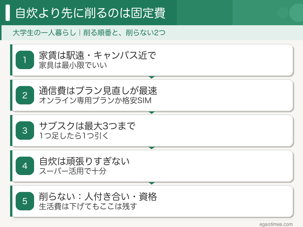 自炊より先に削るのは固定費：1 家賃は駅遠・キャンパス近で 2 通信費はオンライン専用プランか格安SIM 3 サブスクは最大3つ 4 自炊は頑張りすぎない 5 人付き合いと資格は削らない