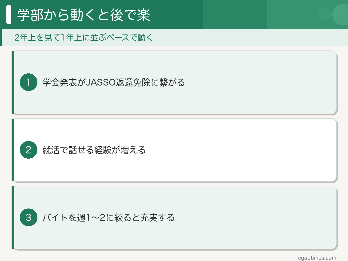 学部から学会発表を始めるとJASSO返還免除・就活・バイトの3つが変わることを整理した図解