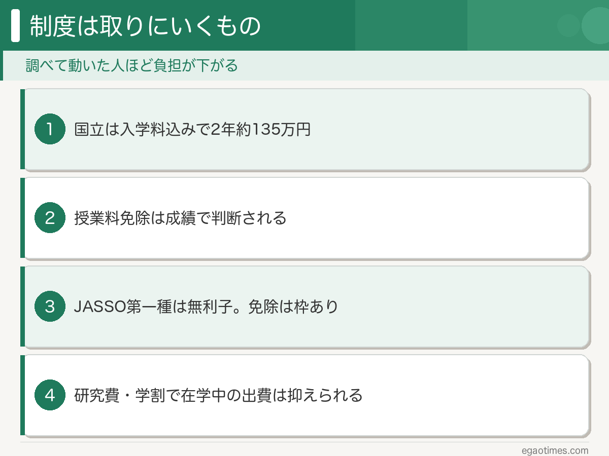 大学院進学のお金の不安が学費免除・奨学金・研究費・学割で軽くなることを整理した図解