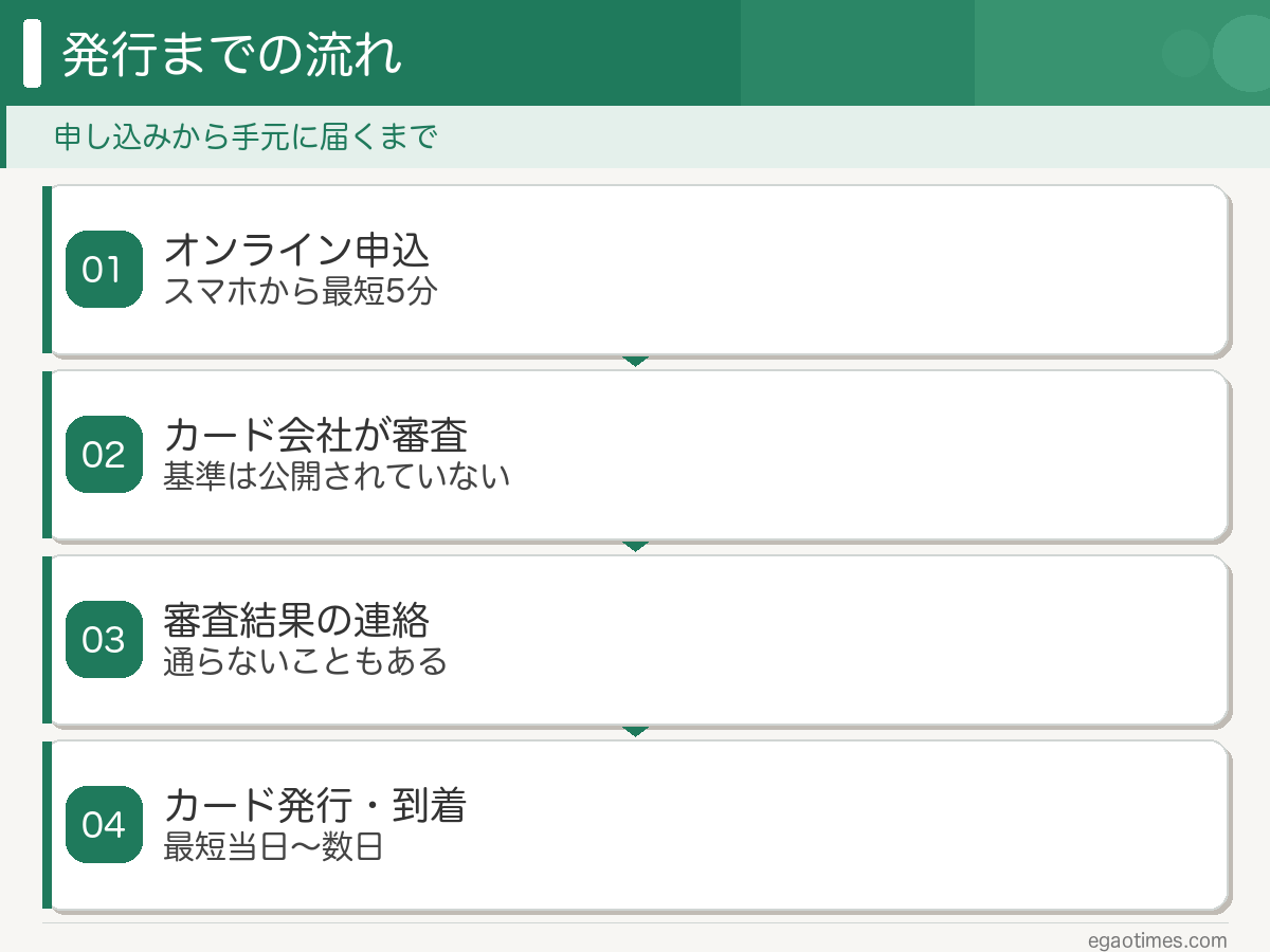 クレジットカードの申し込みから発行までの流れ4ステップ