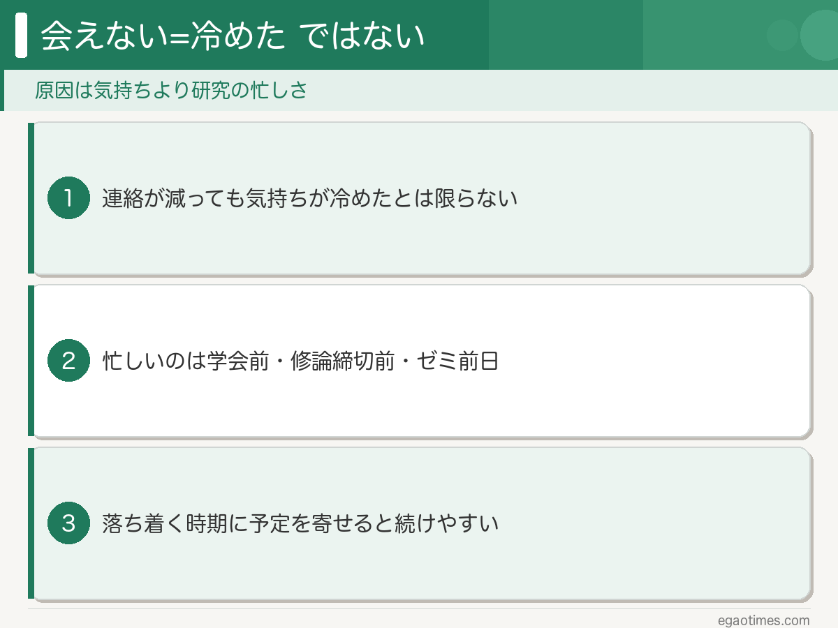 大学院生の彼氏に会えないのは気持ちが冷めたからではなく、研究の忙しさの波が原因だと整理した図解
