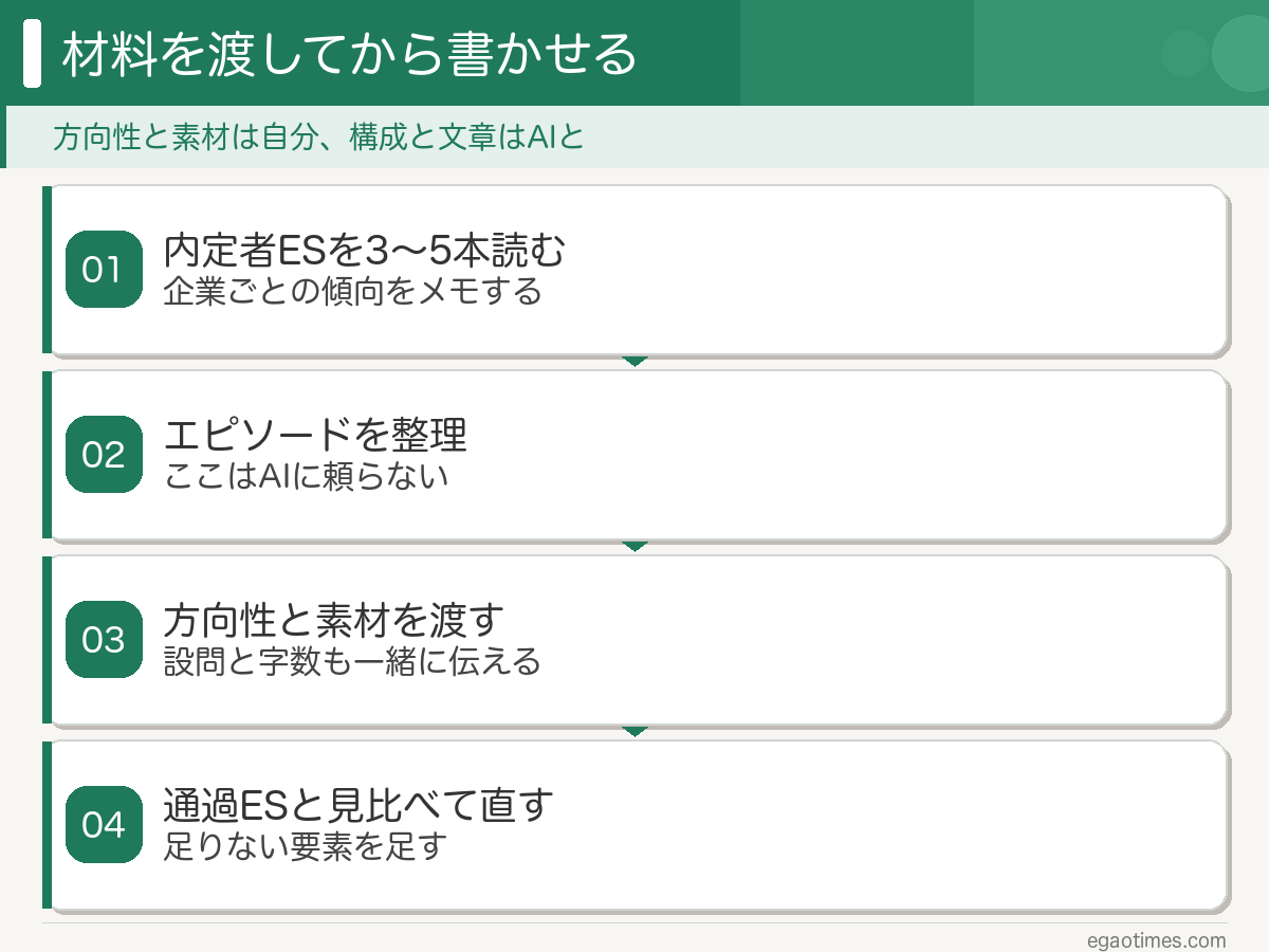 内定者ESを読む・自分のエピソードを整理する・AIに渡して書く・見比べて直すという4ステップの図解