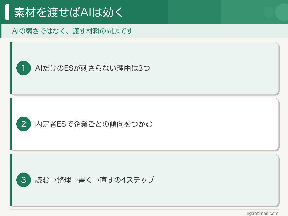 AIだけのESが刺さらない理由・内定者ESで傾向をつかむ・4ステップで直すという記事の要点3つをまとめた図解