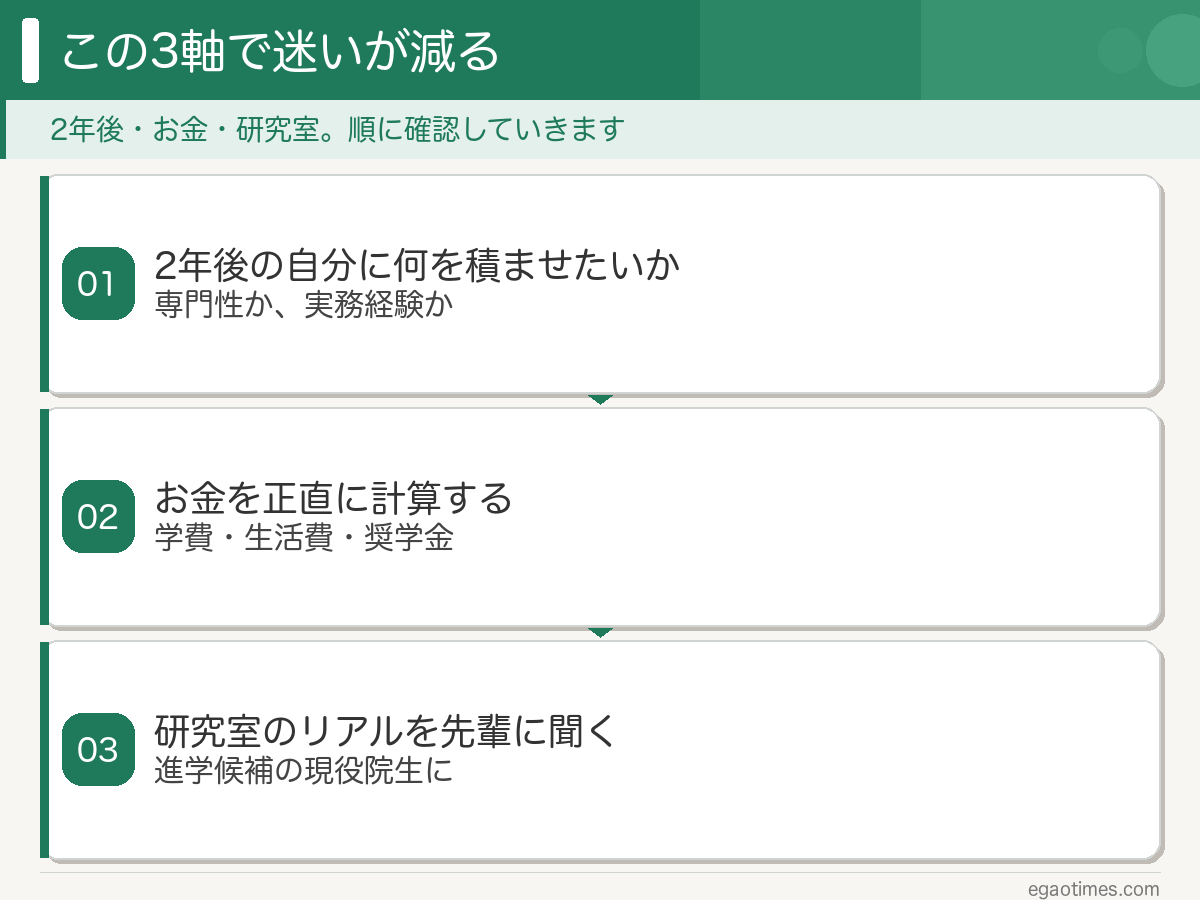2年後の自分に何を積ませたいか・お金を正直に計算する・研究室のリアルを先輩に聞くという3つの判断軸の図解