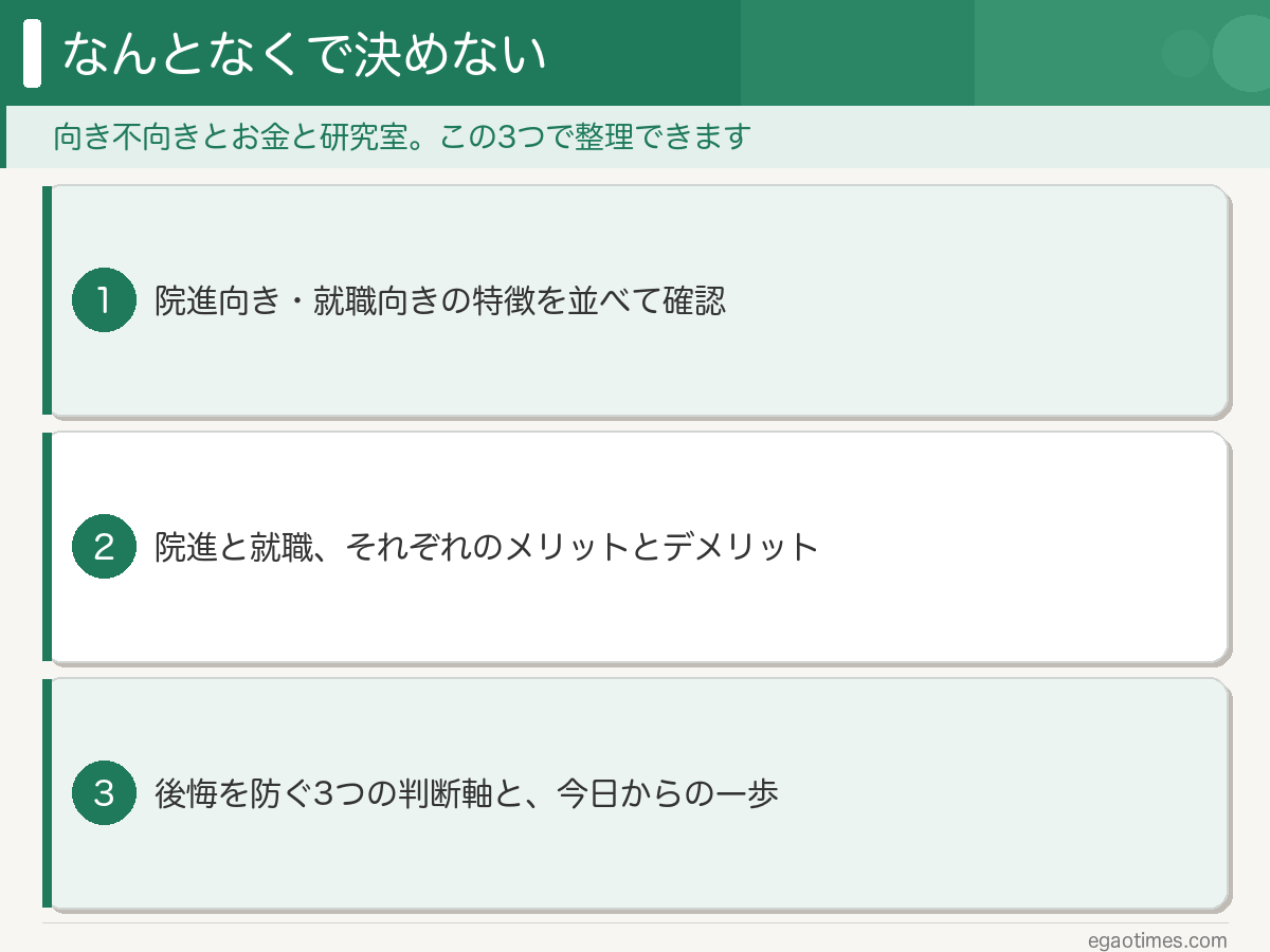院進向き・就職向きの特徴、それぞれのメリットとデメリット、後悔を防ぐ3つの判断軸という要点をまとめた図解