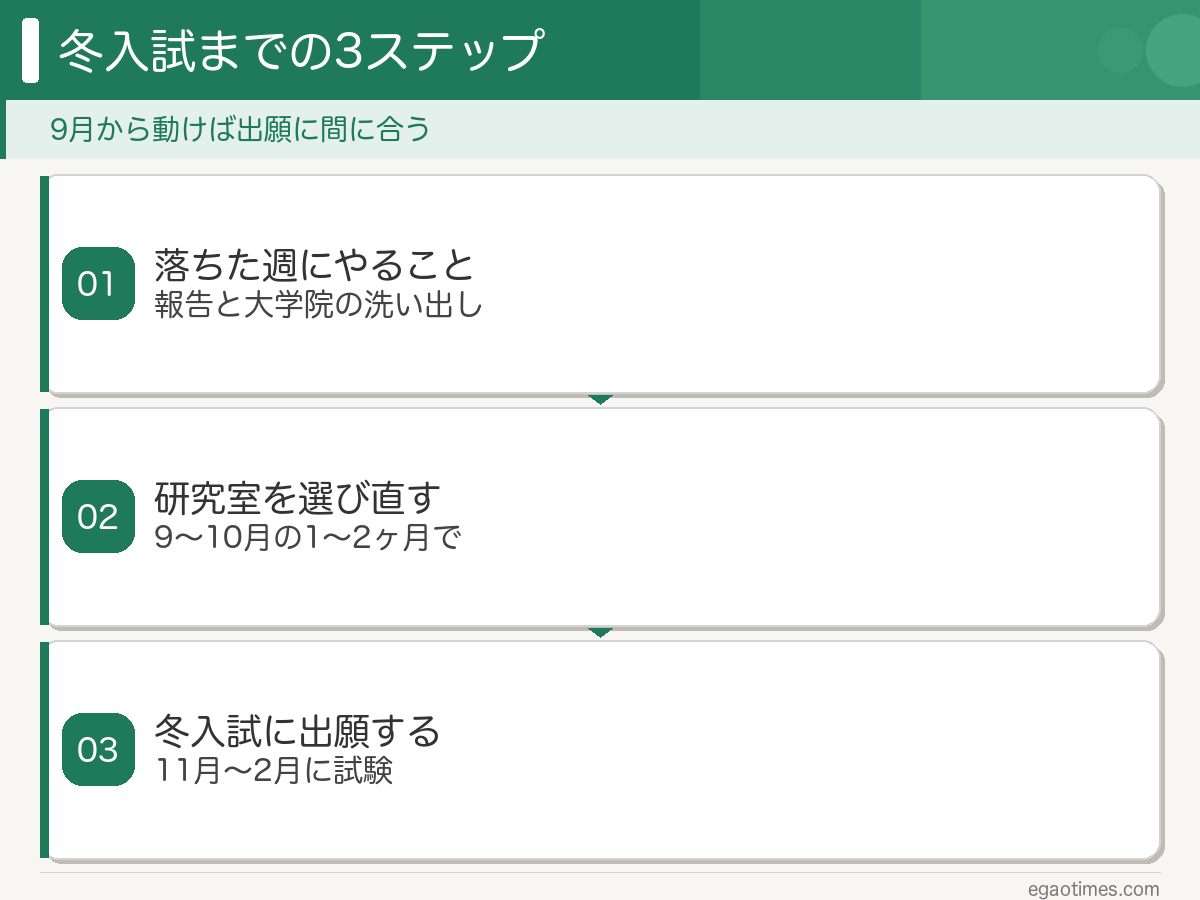 院試に落ちた週から冬入試の出願までにやる3ステップ