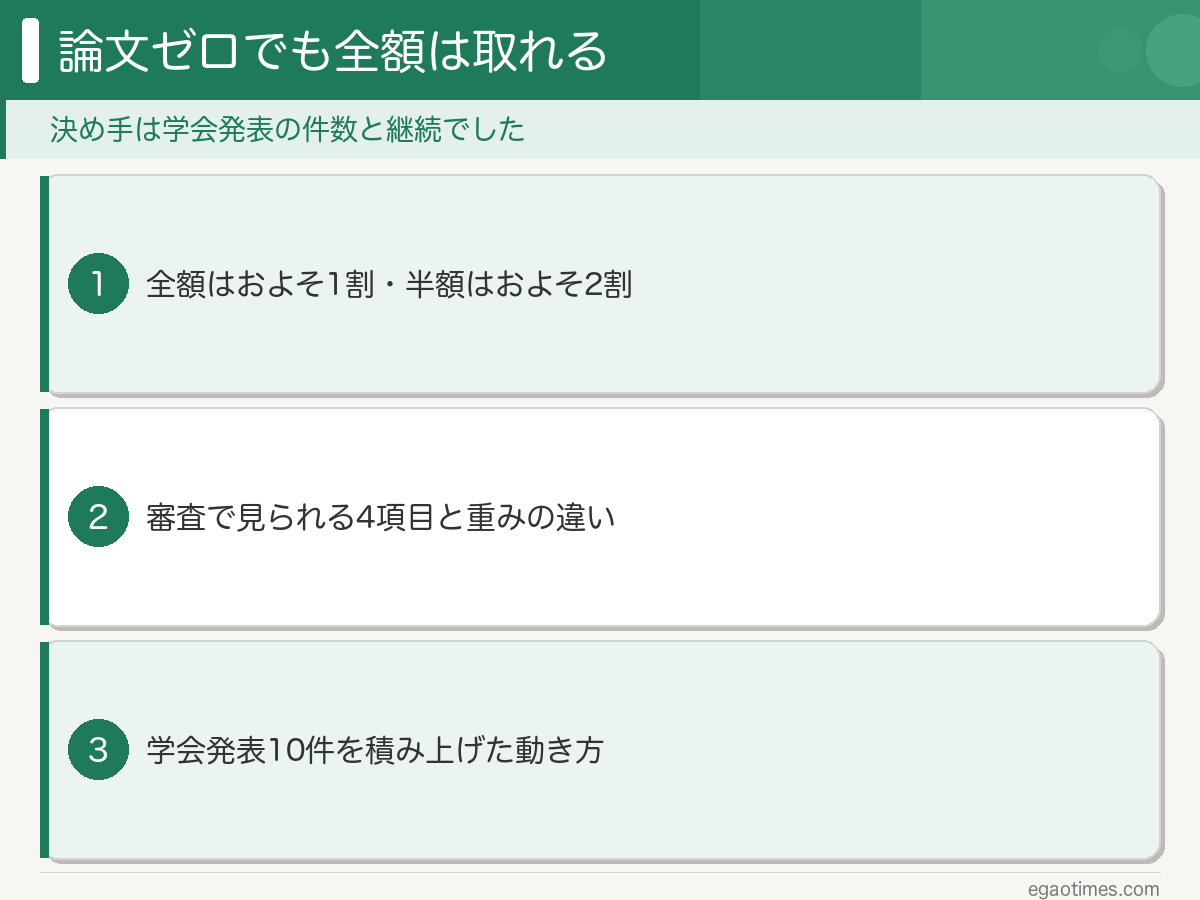 JASSO業績優秀者返還免除の認定割合・審査で見られる4項目・学会発表を積み上げる戦略をまとめた図解