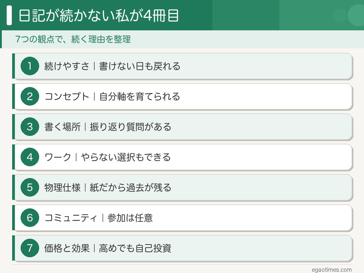 自分軸手帳が続く7つの理由を1スライドにまとめた概要