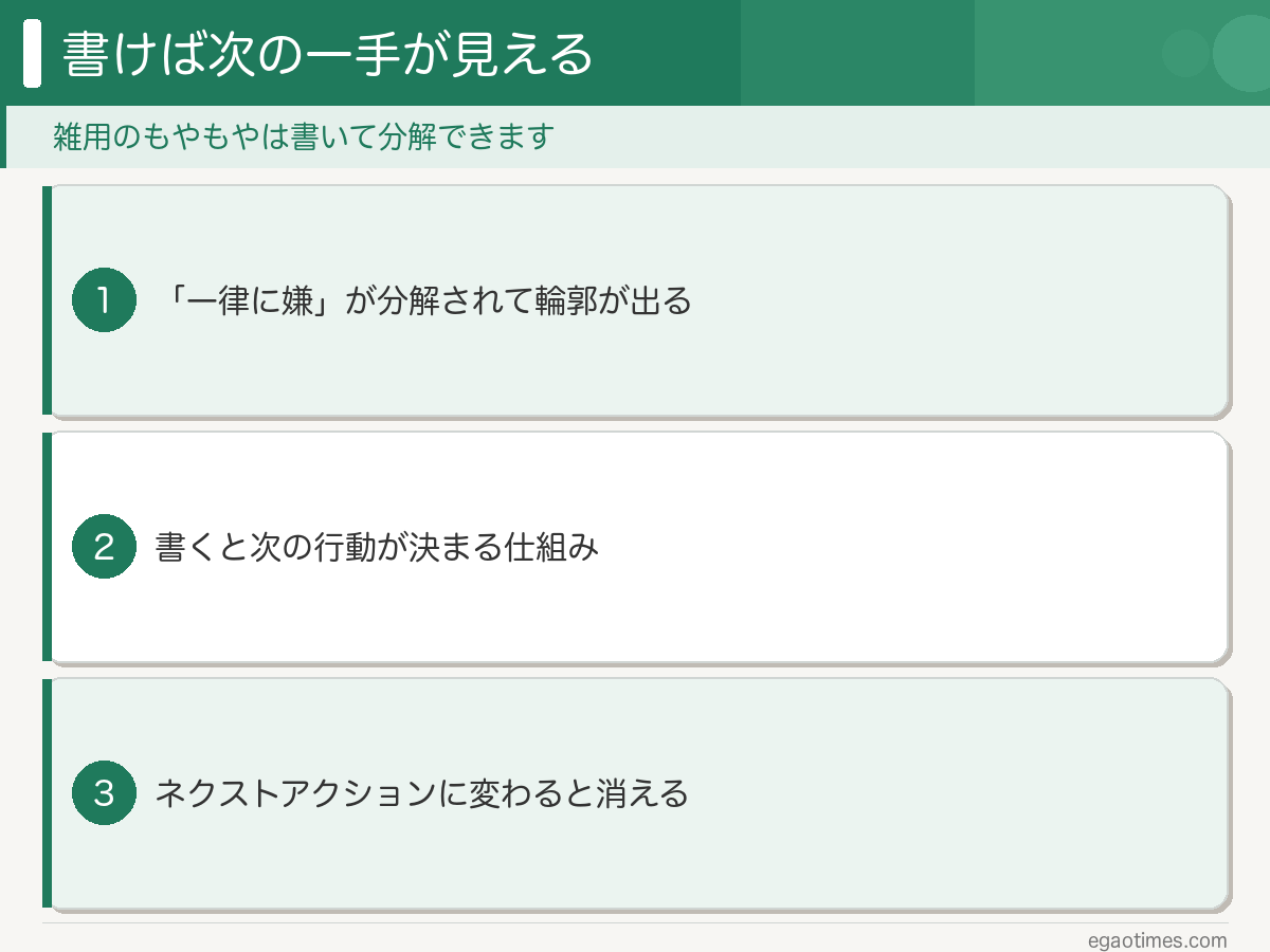 研究室の雑用を書いて分解し、ネクストアクションに変えるまでを整理した図解