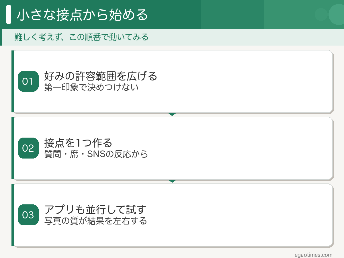 恋愛経験ゼロから動き出す3ステップ:許容範囲を広げる・接点を1つ作る・アプリも並行