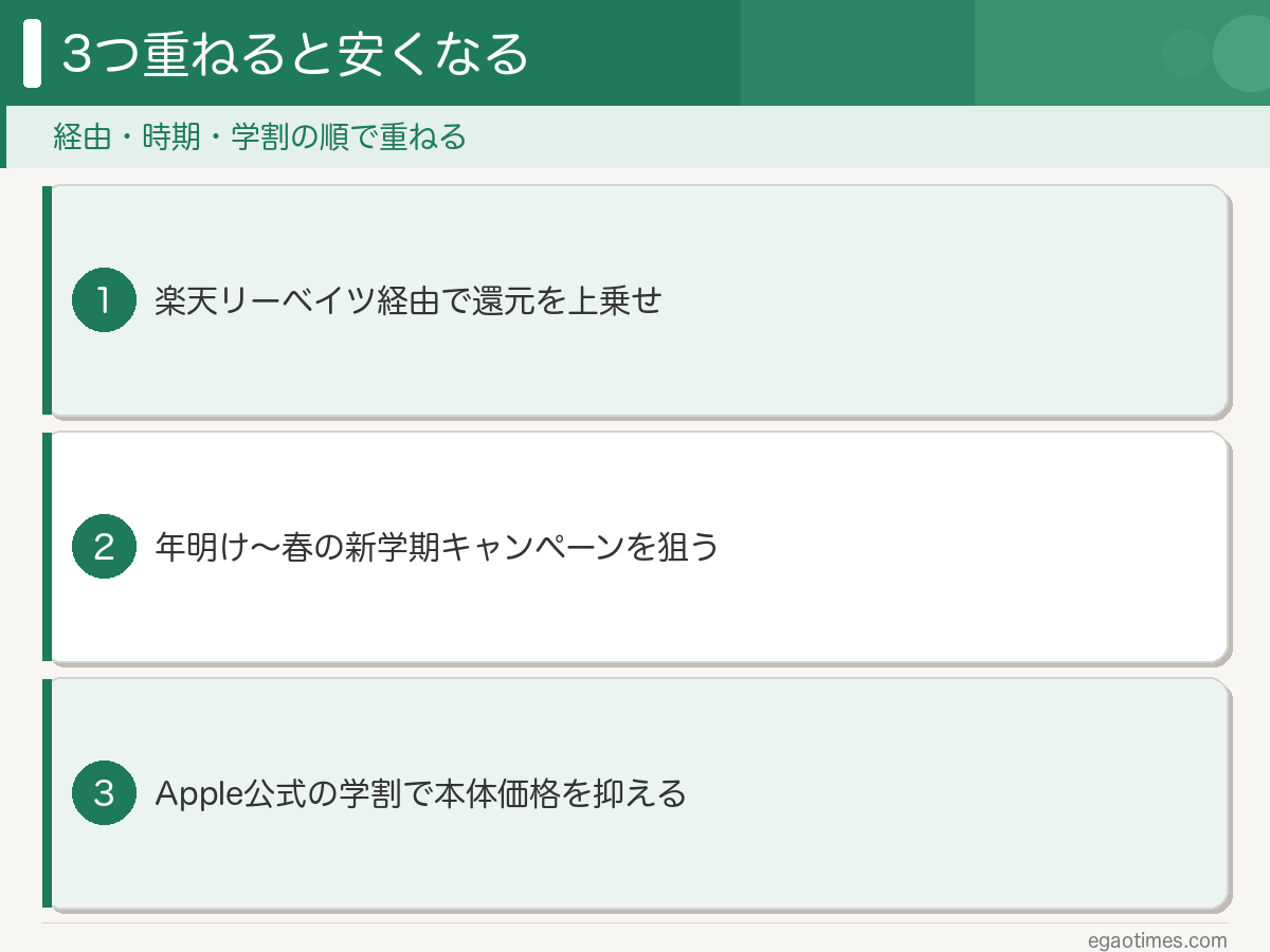 学生がMacBookをお得に買うための学割・新学期キャンペーン・ポイント還元の3条件を整理した図解