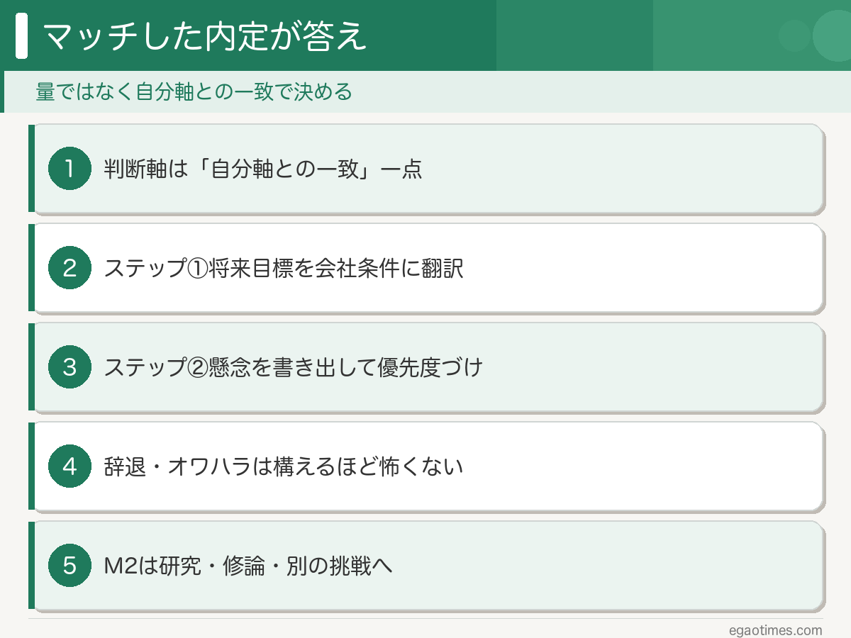院生の就活の終わらせ方を5項目でまとめた概要スライド