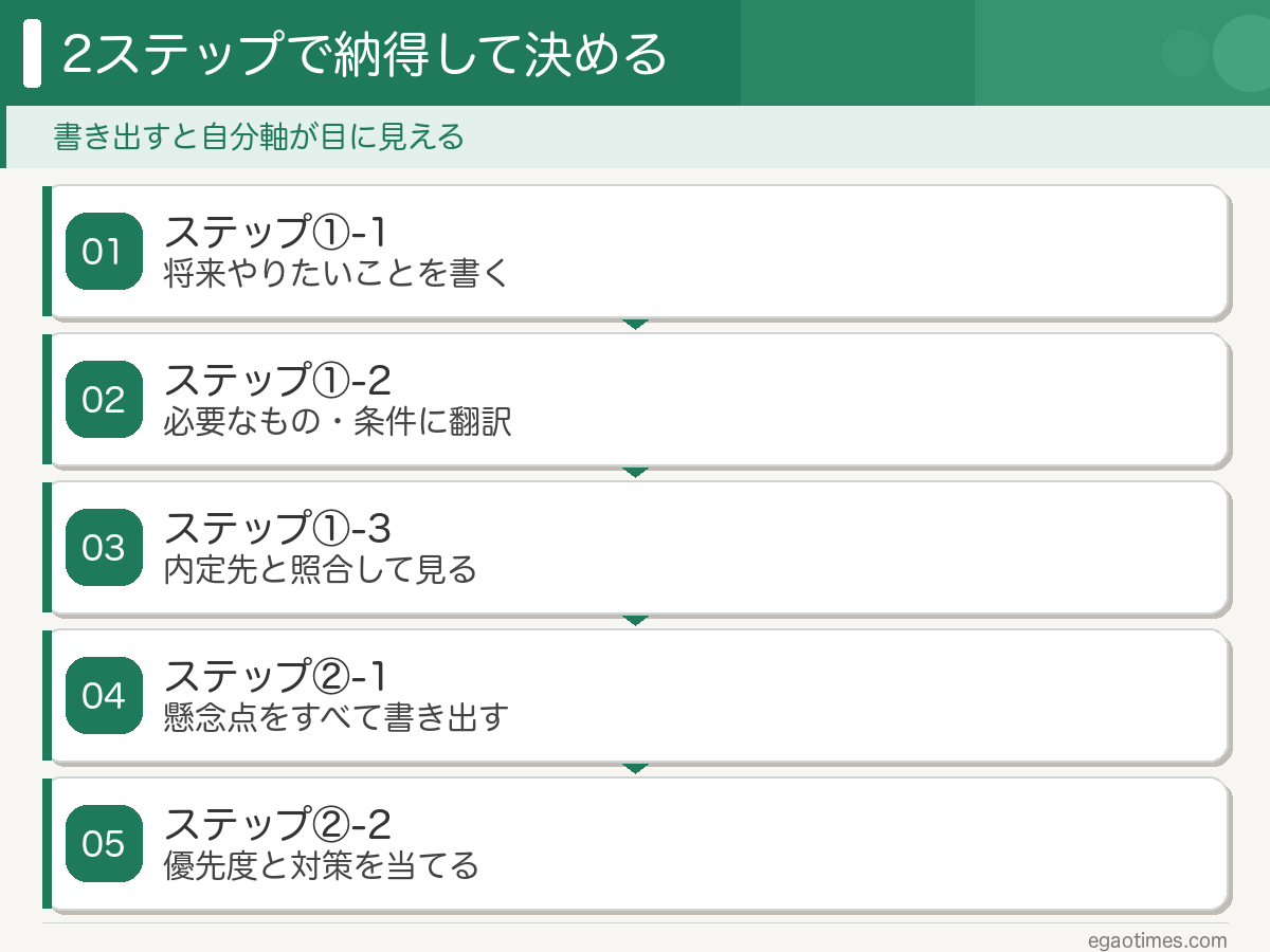 2ステップ決断法の全体フローを示したスライド