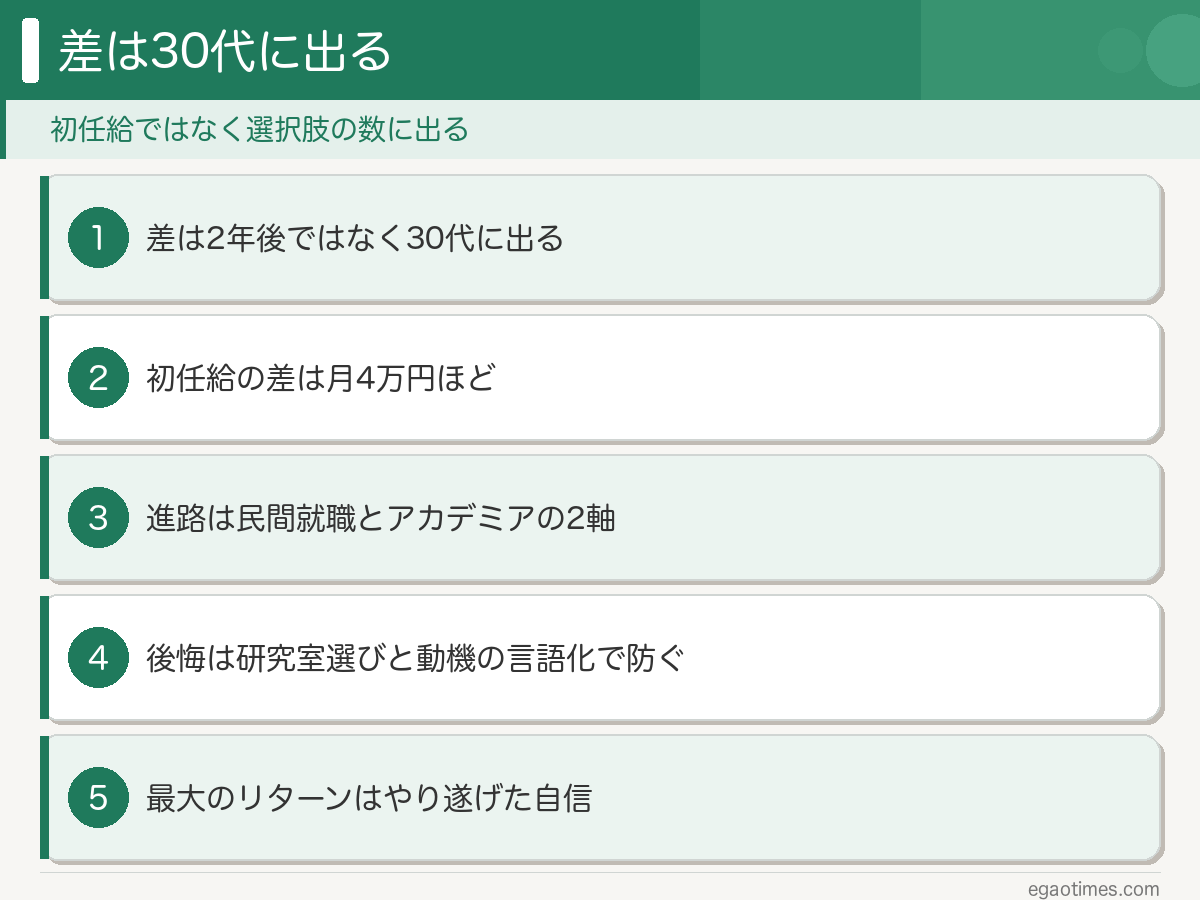 院卒の中長期リターンを5項目でまとめた概要スライド