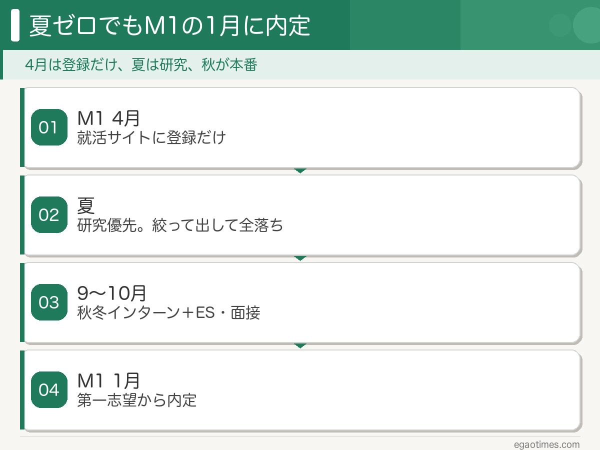 夏インターンに行かなかった院生がM1の4月から1月の内定までたどった就活タイムラインの図解