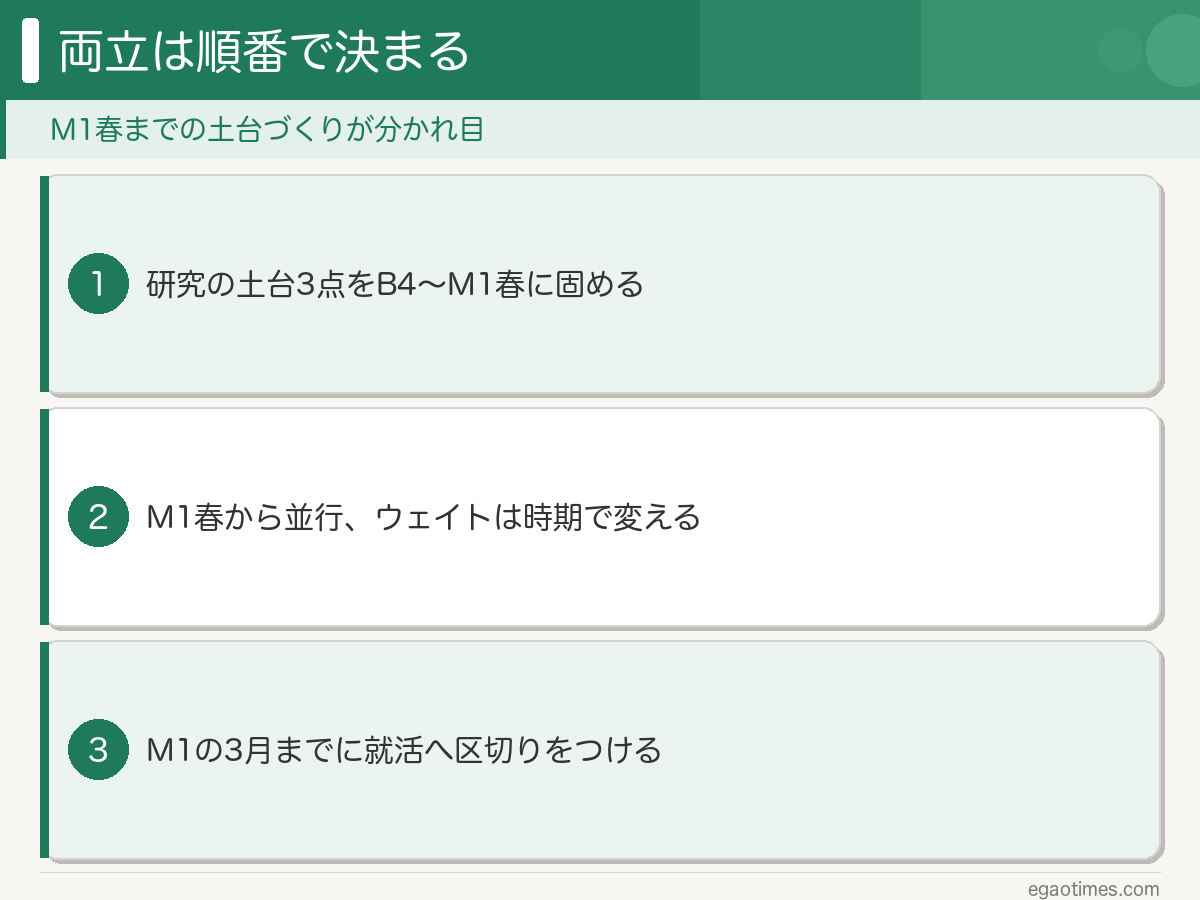 M2を研究一本にする5フェーズの全体像をまとめた概要スライド