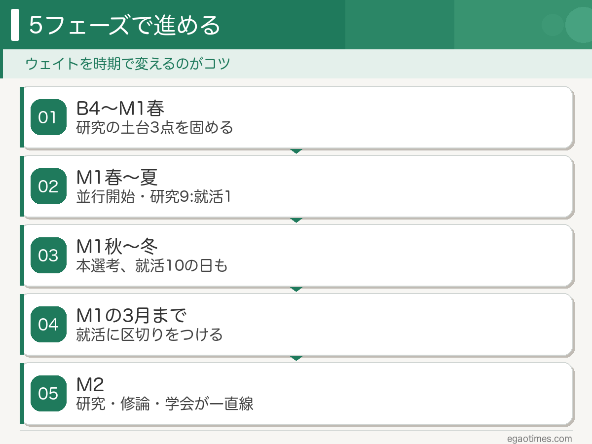 B4からM2までの5フェーズと、時期ごとの就活・研究のウェイト配分を示したスライド