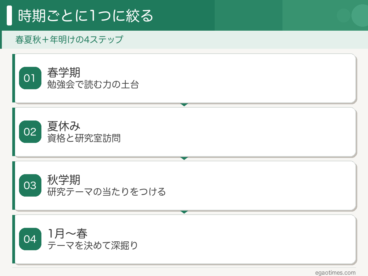 学部3年の院進準備を春学期・夏休み・秋学期・1月〜春の時期別に並べたロードマップの図解