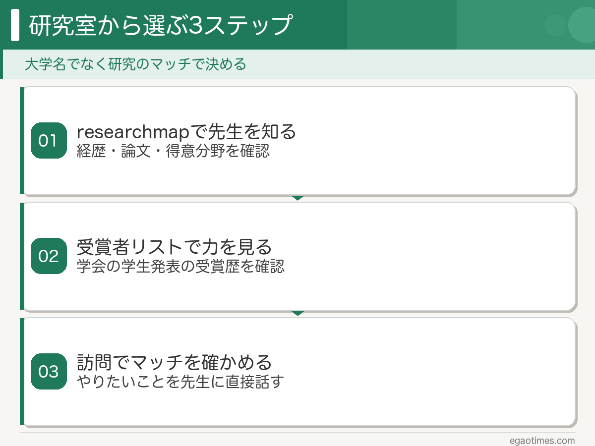 researchmapで先生を調べ、学会の受賞者リストで研究室の力を見て、研究室訪問でマッチを確かめる3ステップの図解
