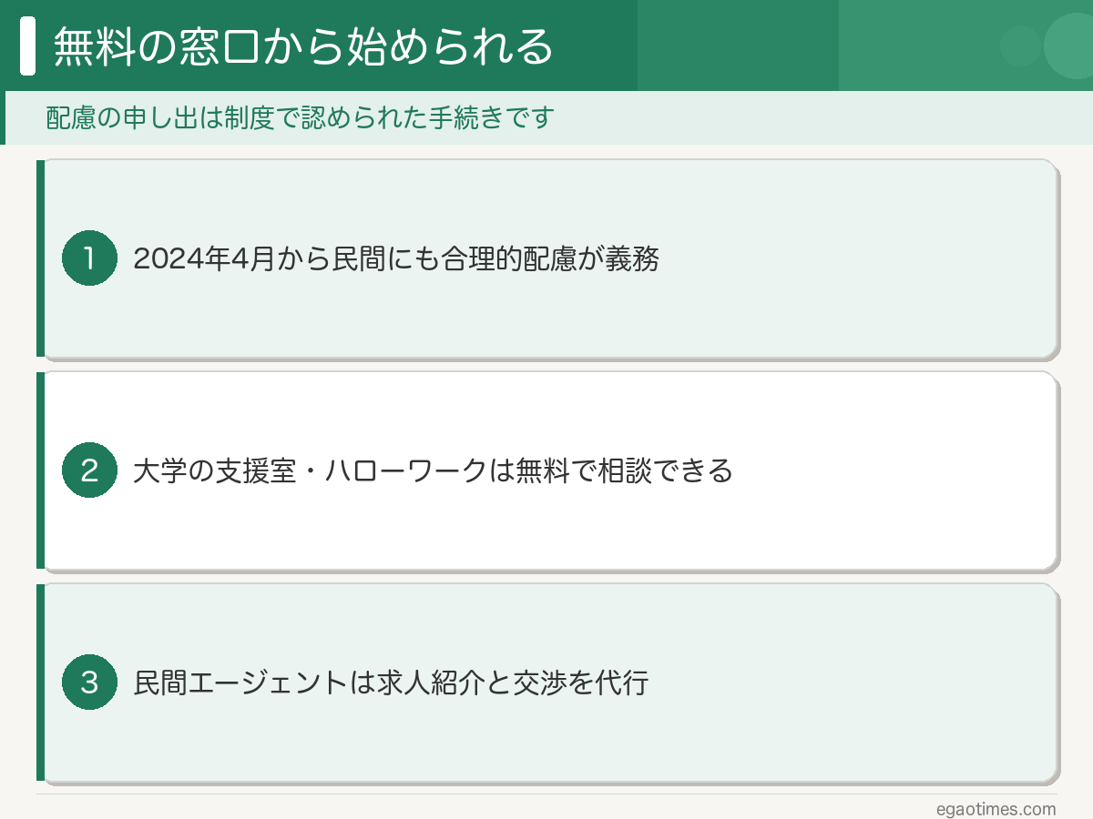 2024年4月から民間にも合理的配慮が義務・大学の支援室やハローワークは無料・民間エージェントは求人紹介と交渉を代行という要点3つの図解