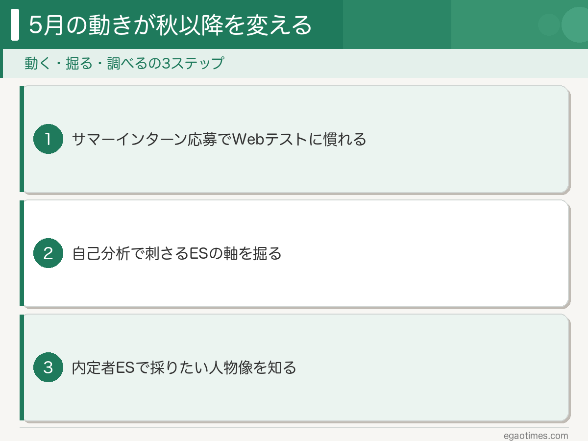 28卒が5月にやること3選