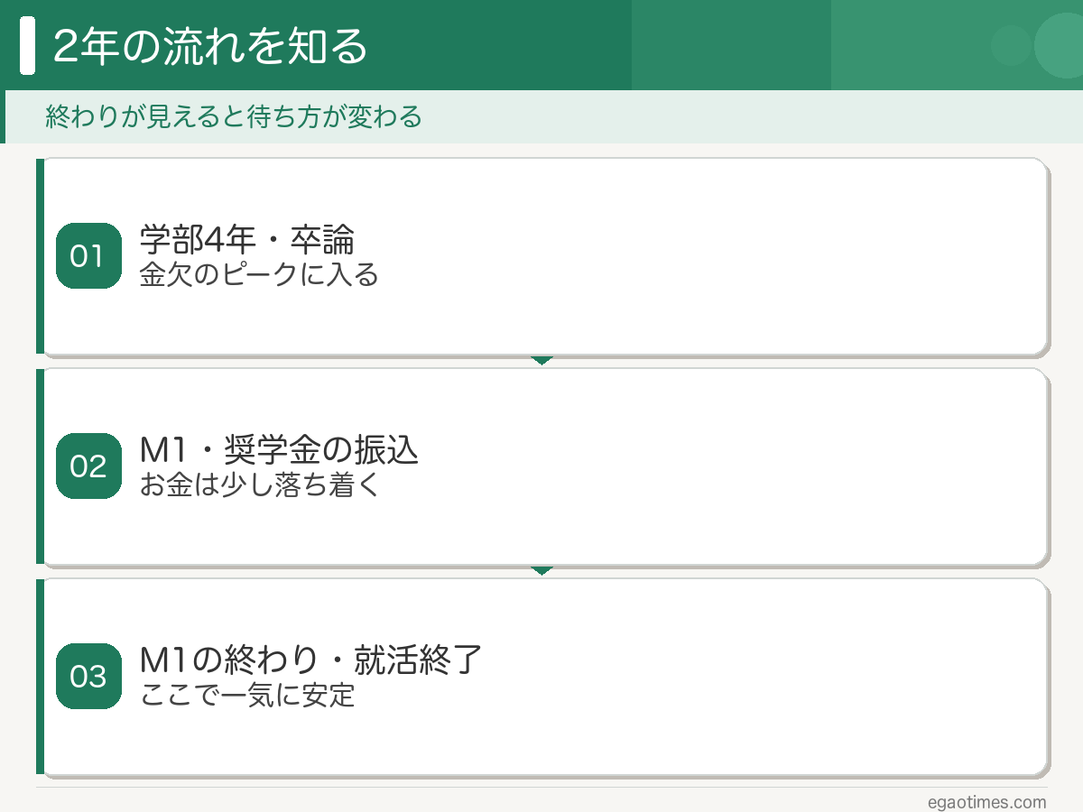 院に進む学生がきつい時期は学部4年から修士1年の就活終了までで、その後は落ち着くことを示した図解