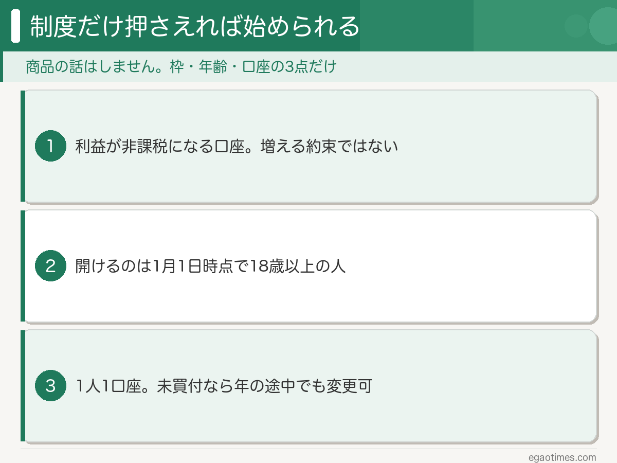 利益が非課税になる口座であること・1月1日時点で18歳以上が条件・1人1口座だが未買付なら変更できることをまとめた図解