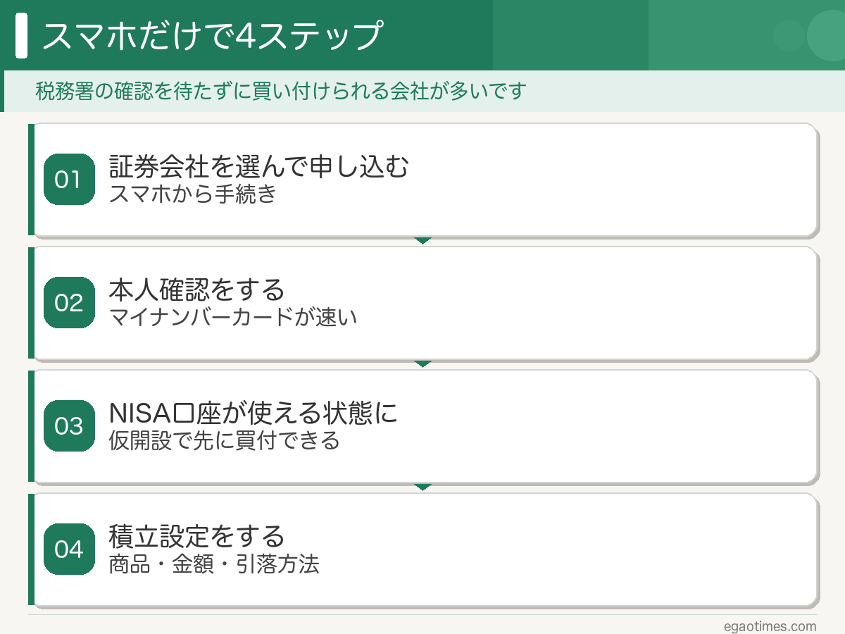 証券会社に申し込む・本人確認・NISA口座が使える状態になる・積立設定という口座開設4ステップの図解