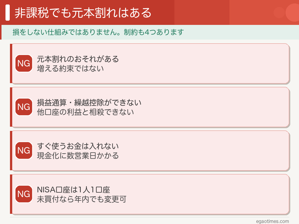 元本割れのおそれ・損益通算や繰越控除ができない・すぐ使うお金は入れない・1人1口座というNISAの制約4つをまとめた図解