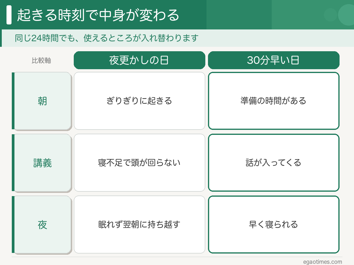 朝型と夜型で1日の中身がどう変わるか