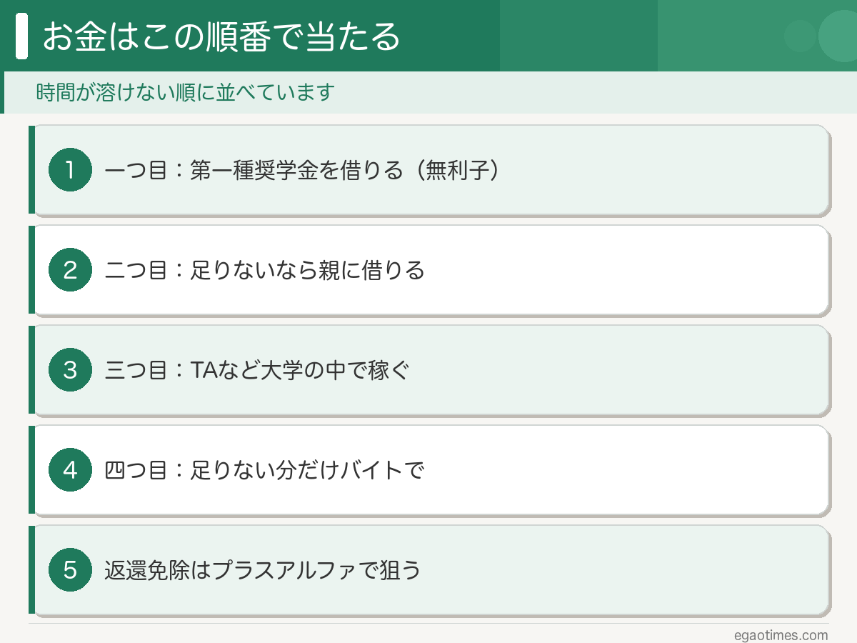 大学院生がお金をどこから持ってくるかを、第一種奨学金・親・TA・バイトの順に整理した図解