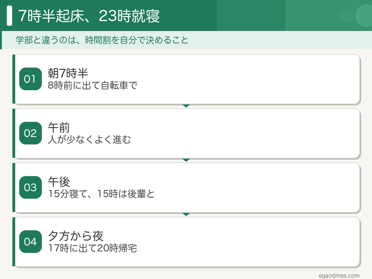 大学院生の一日を起床から就寝まで時間順に整理した図
