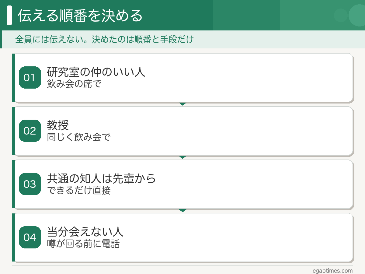 研究室と共通の知人に結婚を伝えた順番と伝え方