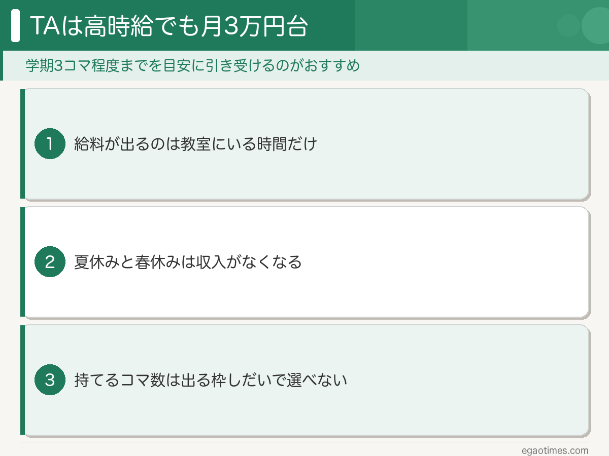 大学院生のTAについて、時給と月収・長期休みの収入・持てるコマ数・仕事の中身・声がかかる順番・タダ働きの防ぎ方を整理した図解