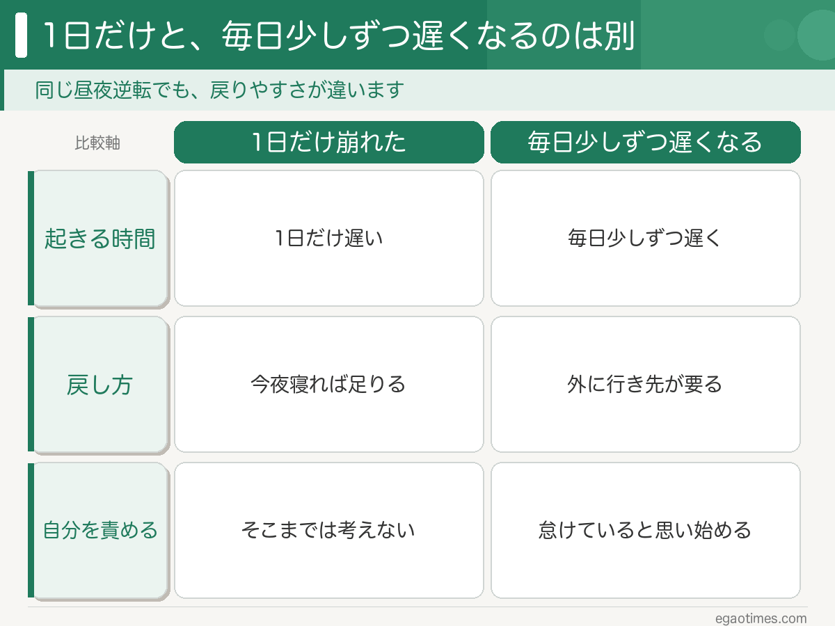 1日だけ崩れた状態と、起きる時間が毎日少しずつ遅くなっている状態の違い