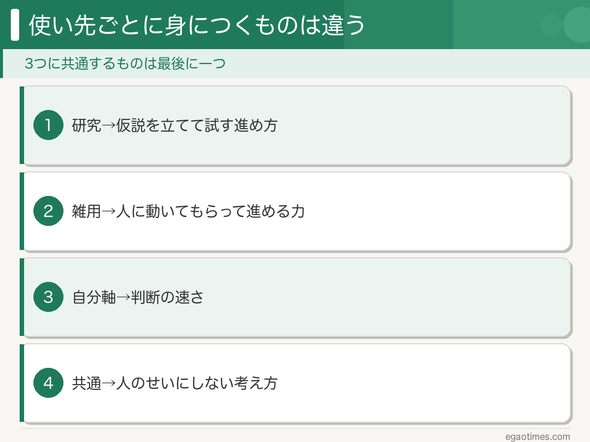 研究・雑用・自分軸に使った時間から、仮説を立てて試す進め方・人に動いてもらう力・判断の速さが身についたことを示した図解